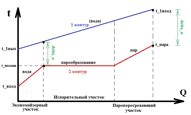 Общий вид диаграммы t-Q